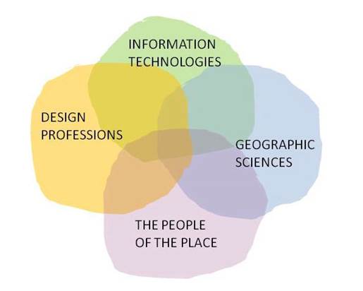 Geodesign Venn Diagram | SIMCenter